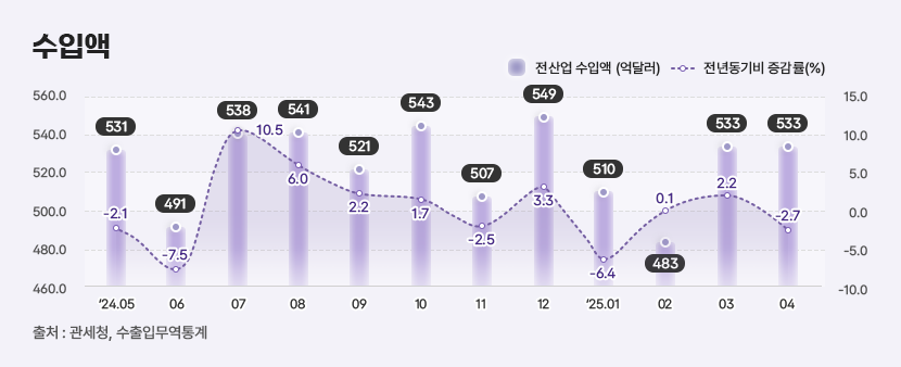 4 수입액