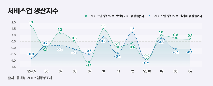 2 서비스업 생산지수