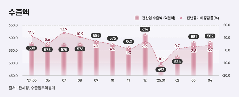 3 수출액