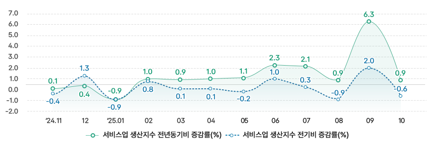 서비스업 생산지수