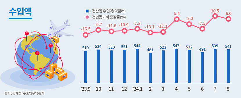 4 수입액