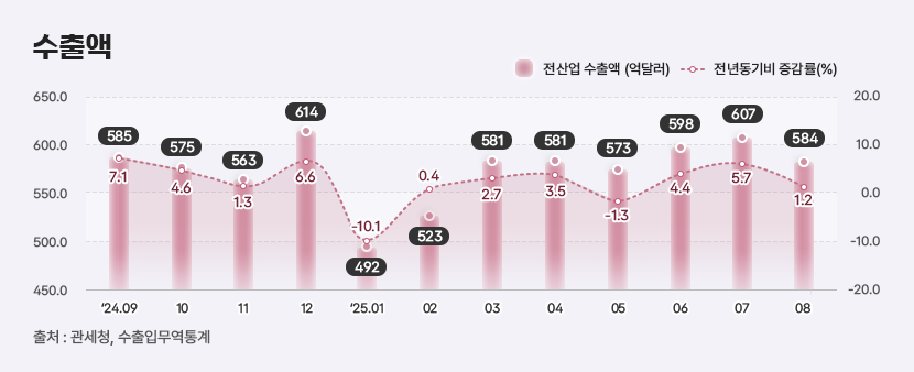 3 수출액