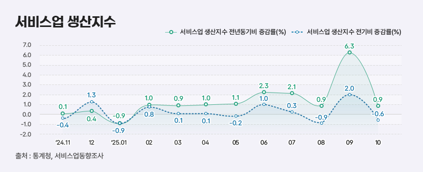 2 서비스업 생산지수