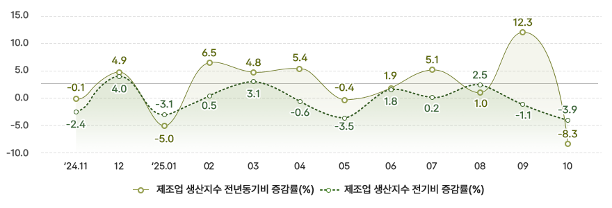 제조업 생산지수