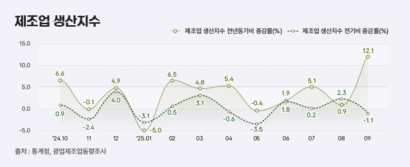 1 제조업 생산지수