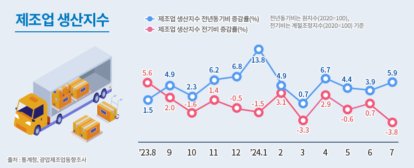 1 제조업 생산지수