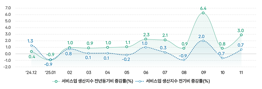 서비스업 생산지수