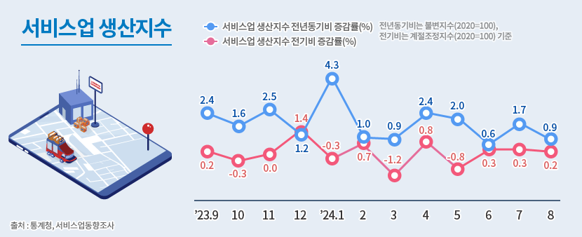 2 서비스업 생산지수