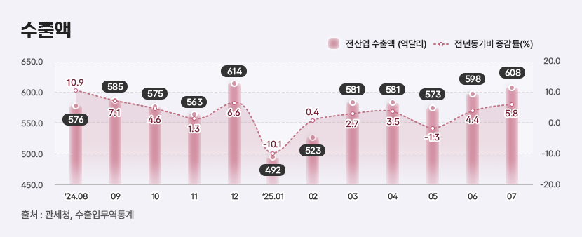 3 수출액
