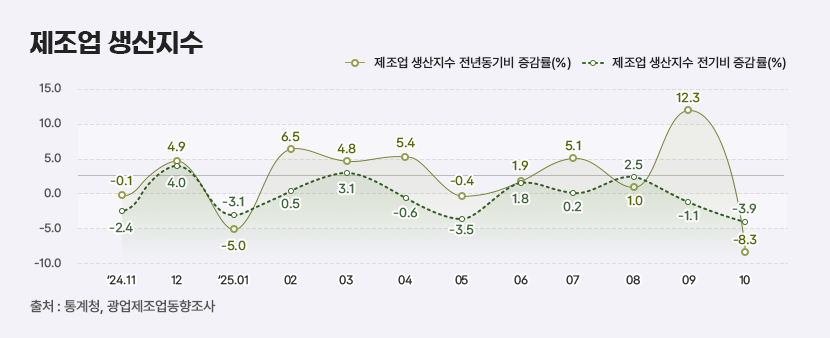 1 제조업 생산지수