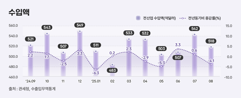 4 수입액