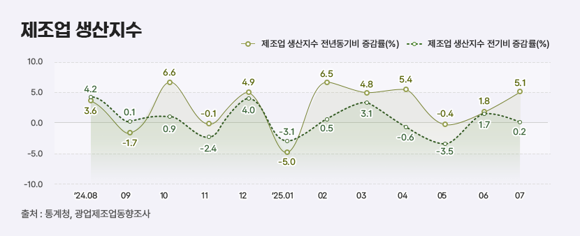 1 제조업 생산지수