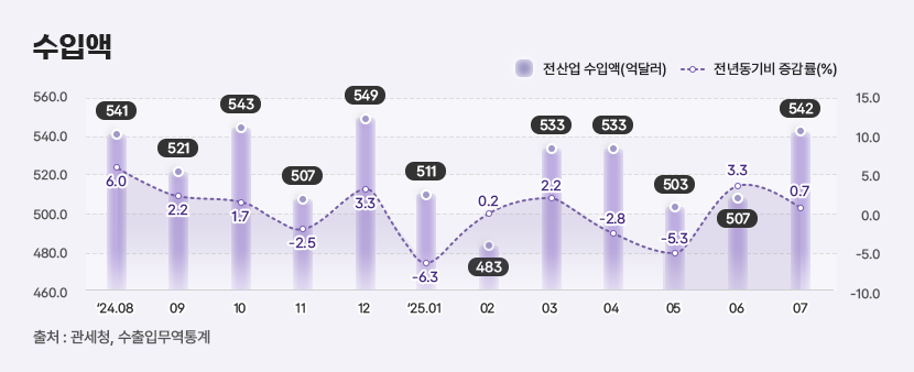 4 수입액