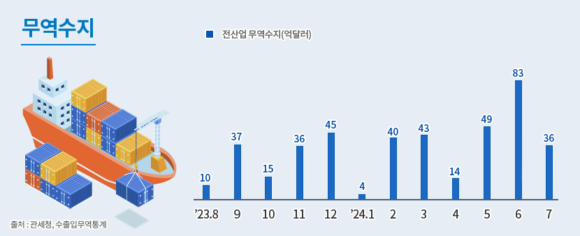 5 무역수지