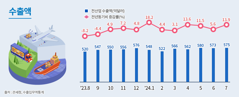 3 수출액