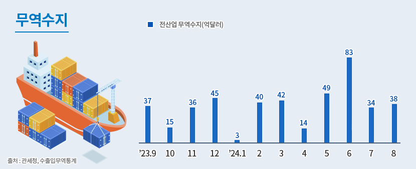 5 무역수지