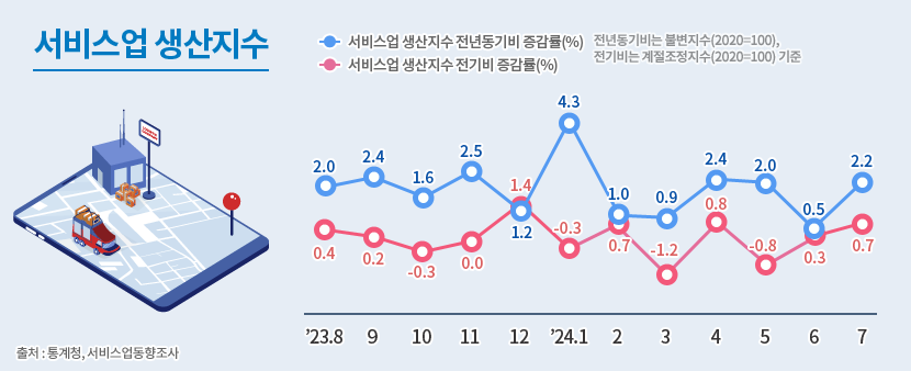 2 서비스업 생산지수