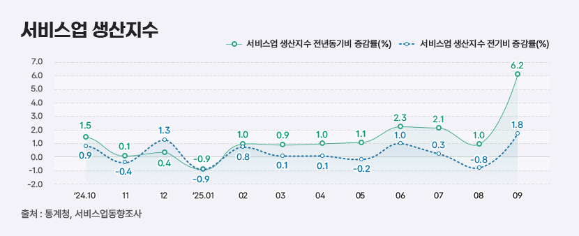 2 서비스업 생산지수
