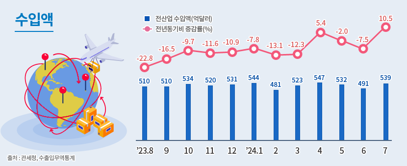 4 수입액